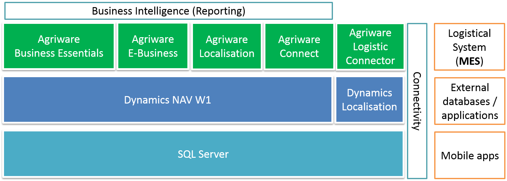 Agriware Business Essentials Features - 